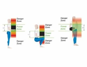 Diagram of the proper lifting power zone